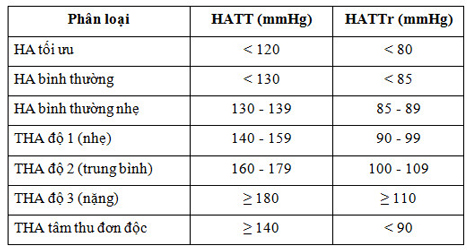 phân độ huyết áp