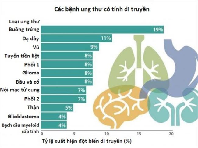 12 loại ung thư có thể di truyền trong gia đình