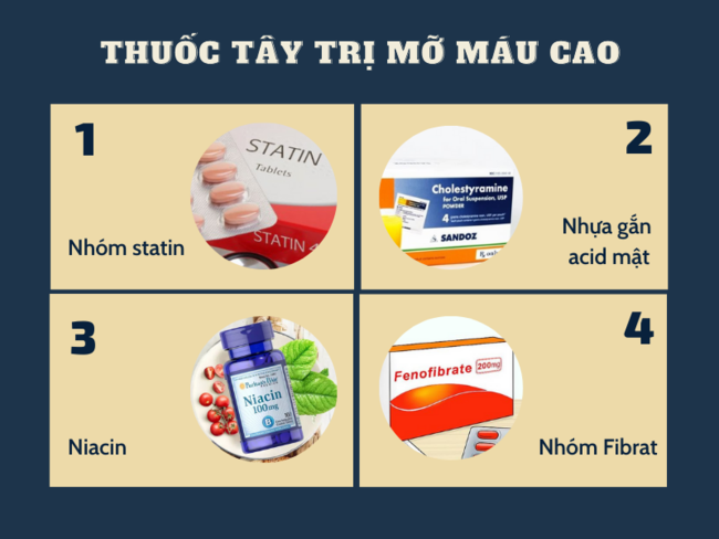 thuốc điều trị bệnh mỡ máu