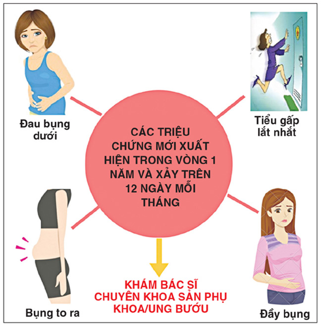 Dấu hiệu của ung thư buồng trứng