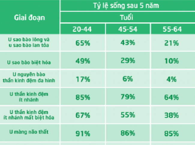 u não ác tính có chữa được không